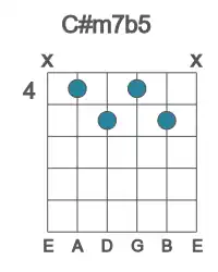 Guitar voicing #1 of the C# m7b5 chord
